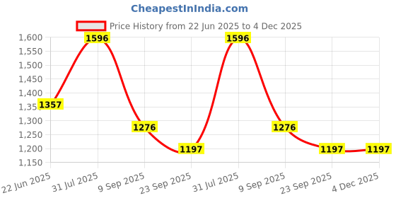 myntra.com OLWEN Pack Of 4 Hipster BriefsPo4-Ivy-Platinum-Imperial-Pebble-S olwen Price History Graph from 22 Jun 2025 to 4 Dec 2025