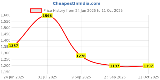 myntra.com OLWEN Pack Of 4 Hipster BriefsPo4-Ivy-Winr Noir-Evony-Imperial-S olwen Price History Graph from 24 Jun 2025 to 11 Oct 2025