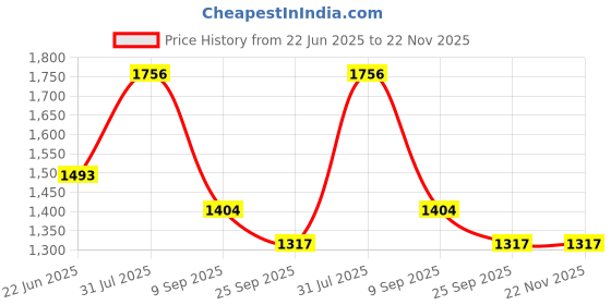 myntra.com OLWEN Pack Of 4 Mid-Rise Short Trunks Po4-Ebony-Platinum-Wine Noir-Imperial-S olwen Price History Graph from 22 Jun 2025 to 22 Nov 2025