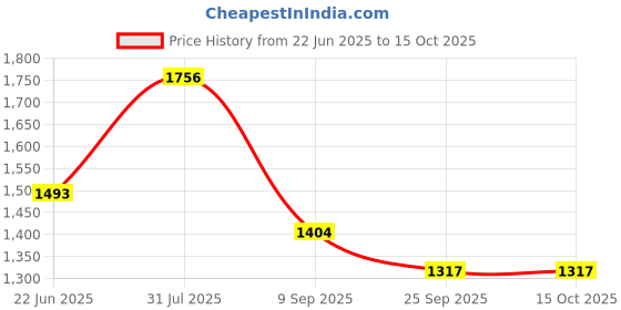 myntra.com OLWEN Pack Of 4 Mid-Rise Short Trunks Po4-Pebble-Wine Noir-Ivy-S olwen Price History Graph from 22 Jun 2025 to 15 Oct 2025