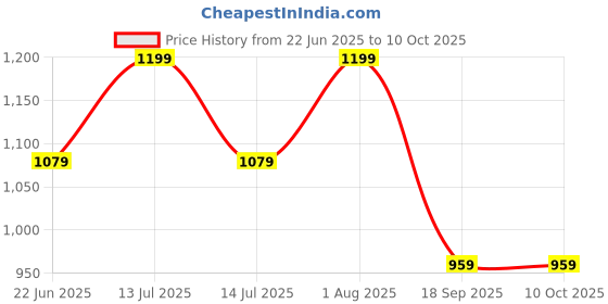 myntra.com OLWEN Pack Of 5 Cotton Scoop Neck Undershirt Vests 1987-V-PO2-FROST-S olwen Price History Graph from 22 Jun 2025 to 9 Oct 2025
