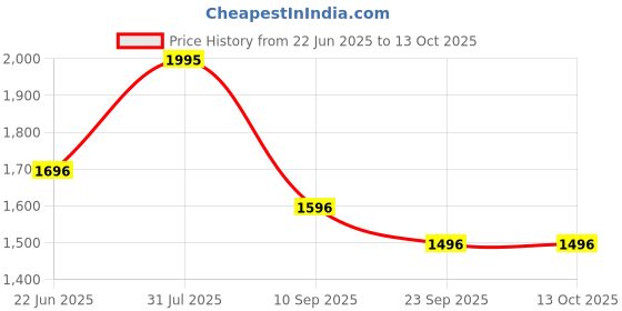 myntra.com OLWEN Pack Of 5 Hipster Briefs + 5-Ivy-Wine Noir-Platinum-Imperial-Pebbel-S olwen Price History Graph from 22 Jun 2025 to 13 Oct 2025