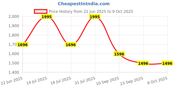 myntra.com OLWEN Pack of 5 Men Solid Elasticated Short Trunk olwen Price History Graph from 22 Jun 2025 to 9 Oct 2025