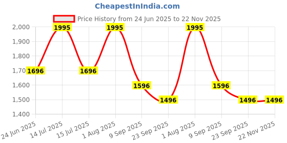 myntra.com OLWEN Pack Of 5 Mid-Rise Short Trunks 5-Ebony-Wine Noir-Ivy-Pebble-ImPerial-S olwen Price History Graph from 24 Jun 2025 to 22 Nov 2025