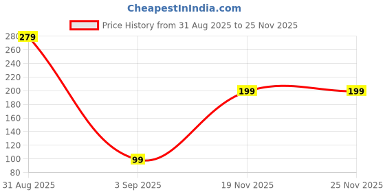 myntra.com sangria Om American Diamond Swan Accent Handmade Rakhi Traditional Stone Studded & Beaded Thread Rakhi for Brother sangria Price History Graph from 31 Aug 2025 to 24 Nov 2025