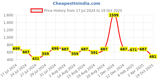myntra.com Om Shantam Sarees Embellished Zari Saree om shantam sarees Price History Graph from 17 Jul 2024 to 19 Oct 2025