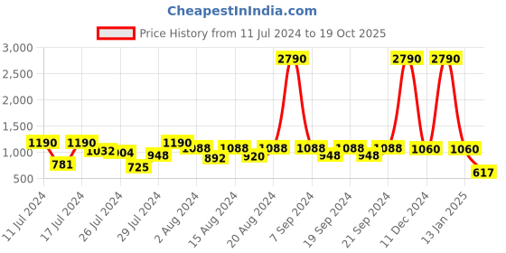 myntra.com Om Shantam Sarees Ethnic Motifs Woven Design Mysore Silk Saree om shantam sarees Price History Graph from 11 Jul 2024 to 19 Oct 2025