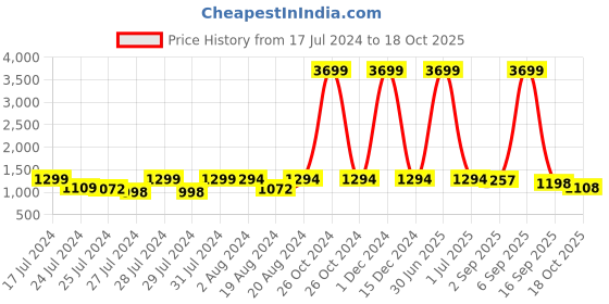 myntra.com Om Shantam Sarees Ethnic Motifs Woven Design Silk Blend Pochampally Saree om shantam sarees Price History Graph from 17 Jul 2024 to 18 Oct 2025