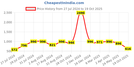 myntra.com Om Shantam Sarees Ethnic Motifs Woven Design Zari Art Silk Banarasi Saree om shantam sarees Price History Graph from 27 Jul 2024 to 19 Oct 2025