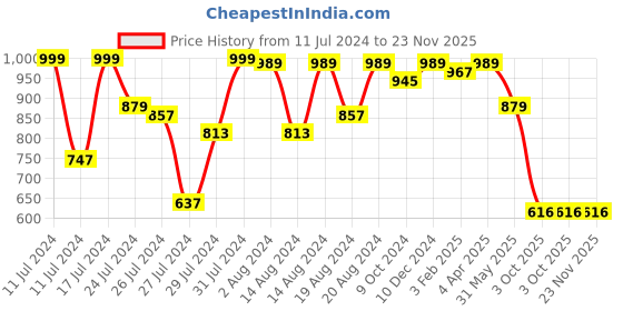 myntra.com Om Shantam Sarees Ethnic Motifs Woven Design Zari Banarasi Saree om shantam sarees Price History Graph from 11 Jul 2024 to 23 Nov 2025