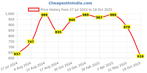 myntra.com Om Shantam Sarees Ethnic Motifs Woven Design Zari Banarasi Saree om shantam sarees Price History Graph from 27 Jul 2024 to 19 Oct 2025