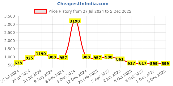 myntra.com Om Shantam Sarees Ethnic Motifs Woven Design Zari Banarasi Saree om shantam sarees Price History Graph from 27 Jul 2024 to 5 Dec 2025