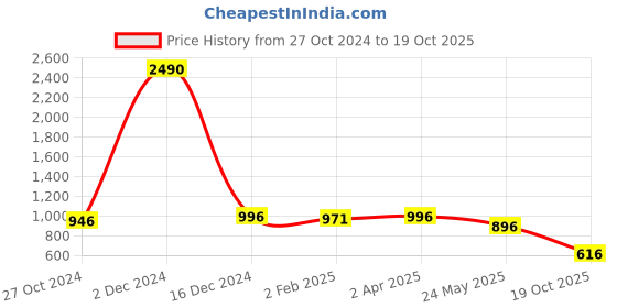myntra.com Om Shantam Sarees Ethnic Motifs Woven Design Zari Banarasi Saree om shantam sarees Price History Graph from 27 Oct 2024 to 19 Oct 2025