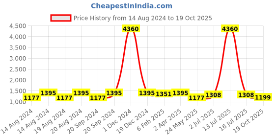 myntra.com Om Shantam Sarees Ethnic Motifs Zari Kanjeevaram Saree om shantam sarees Price History Graph from 14 Aug 2024 to 19 Oct 2025
