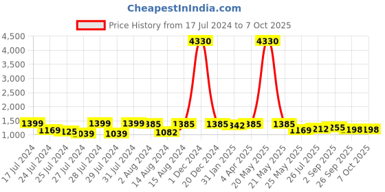 myntra.com Om Shantam Sarees Ethnic Woven Design Zari Kanjeevaram Saree om shantam sarees Price History Graph from 17 Jul 2024 to 7 Oct 2025