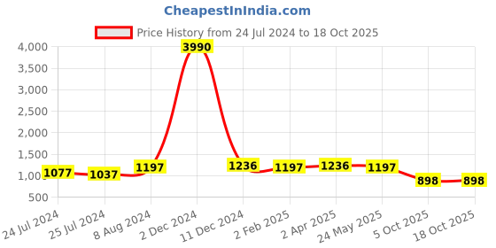 myntra.com Om Shantam Sarees Floral Woven Design Zari Kanjeevaram Saree om shantam sarees Price History Graph from 24 Jul 2024 to 18 Oct 2025