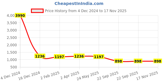 myntra.com Om Shantam Sarees Geometric Woven Design Zari Organza Mysore Silk Saree om shantam sarees Price History Graph from 4 Dec 2024 to 16 Nov 2025