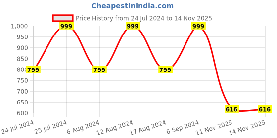 myntra.com Om Shantam Sarees Navy Blue & Golden Woven Design Kanjeevaram Saree om shantam sarees Price History Graph from 24 Jul 2024 to 14 Nov 2025