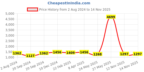myntra.com Om Shantam Sarees Red & Gold-Coloured Woven Design Celebrity Banarasi Saree om shantam sarees Price History Graph from 2 Aug 2024 to 14 Nov 2025