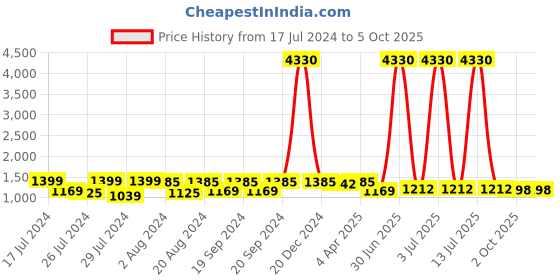 myntra.com Om Shantam Sarees Striped Kanjeevaram Saree om shantam sarees Price History Graph from 17 Jul 2024 to 4 Oct 2025