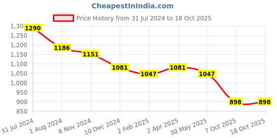 myntra.com Om Shantam Sarees Striped Zari Banarasi Saree om shantam sarees Price History Graph from 31 Jul 2024 to 18 Oct 2025