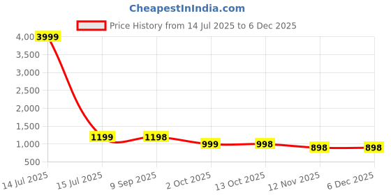 myntra.com Om Shantam Sarees Women Ethnic Motifs Woven Design Zari Kanjeevaram Saree om shantam sarees Price History Graph from 14 Jul 2025 to 5 Dec 2025