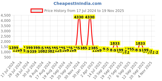 myntra.com Om Shantam Sarees Woven Design Art Silk Designer Kanjeevaram Saree om shantam sarees Price History Graph from 17 Jul 2024 to 19 Nov 2025