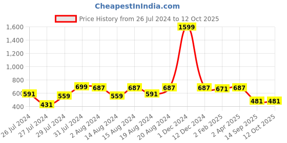 myntra.com Om Shantam Sarees Woven Design Embellished Saree om shantam sarees Price History Graph from 26 Jul 2024 to 12 Oct 2025