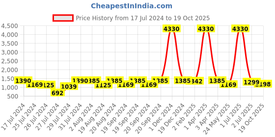 myntra.com Om Shantam Sarees Woven Design Kanjeevaram Saree om shantam sarees Price History Graph from 17 Jul 2024 to 19 Oct 2025