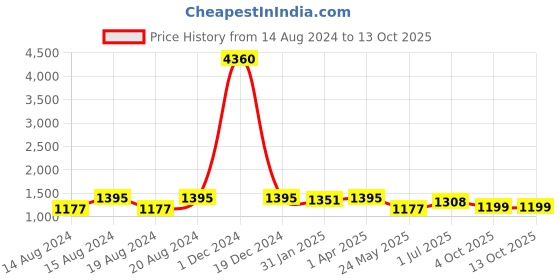 myntra.com Om Shantam Sarees Woven Design  Kanjeevaram Saree om shantam sarees Price History Graph from 14 Aug 2024 to 13 Oct 2025