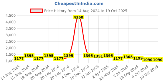 myntra.com Om Shantam Sarees Woven Design Kanjeevaram Saree om shantam sarees Price History Graph from 14 Aug 2024 to 17 Oct 2025
