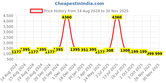 myntra.com Om Shantam Sarees Woven Design Kanjeevaram Saree om shantam sarees Price History Graph from 14 Aug 2024 to 29 Nov 2025