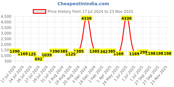 myntra.com Om Shantam Sarees Woven Design Zardozi Banarasi Saree om shantam sarees Price History Graph from 17 Jul 2024 to 23 Nov 2025