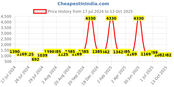 myntra.com Om Shantam Sarees Woven Design Zardozi Kanjeevaram Saree om shantam sarees Price History Graph from 17 Jul 2024 to 13 Oct 2025