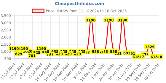 myntra.com Om Shantam Sarees Woven Design Zari Art Silk Kanjeevaram Saree om shantam sarees Price History Graph from 11 Jul 2024 to 18 Oct 2025