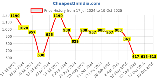 myntra.com Om Shantam Sarees Woven Design Zari Banarasi Saree om shantam sarees Price History Graph from 17 Jul 2024 to 19 Oct 2025