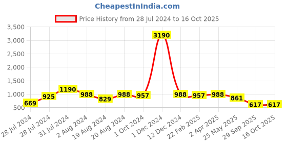 myntra.com Om Shantam Sarees Woven Design Zari Banarasi Saree om shantam sarees Price History Graph from 28 Jul 2024 to 15 Oct 2025