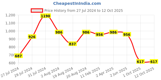 myntra.com Om Shantam Sarees Woven Design Zari Banarasi Saree om shantam sarees Price History Graph from 27 Jul 2024 to 12 Oct 2025