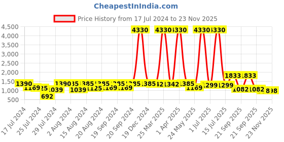 myntra.com Om Shantam Sarees Woven Design Zari Banarasi Saree om shantam sarees Price History Graph from 17 Jul 2024 to 22 Nov 2025