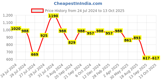 myntra.com Om Shantam Sarees Woven Design Zari Banarasi Saree om shantam sarees Price History Graph from 24 Jul 2024 to 12 Oct 2025