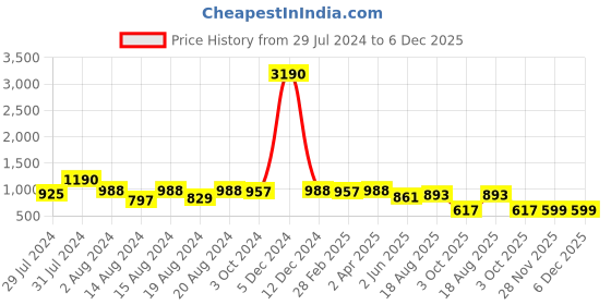 myntra.com Om Shantam Sarees Woven Design Zari Banarasi Saree om shantam sarees Price History Graph from 29 Jul 2024 to 6 Dec 2025