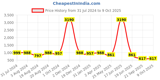 myntra.com Om Shantam Sarees Woven Design Zari Banarasi Saree om shantam sarees Price History Graph from 31 Jul 2024 to 9 Oct 2025