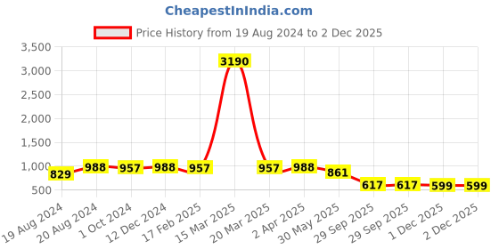 myntra.com Om Shantam Sarees Woven Design Zari Banarasi Saree om shantam sarees Price History Graph from 19 Aug 2024 to 1 Dec 2025