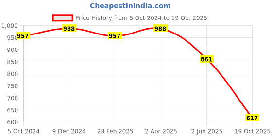 myntra.com Om Shantam Sarees Woven Design Zari Banarasi Saree om shantam sarees Price History Graph from 5 Oct 2024 to 19 Oct 2025
