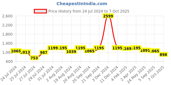 myntra.com Om Shantam Sarees Woven Design Zari Kanjeevaram Saree om shantam sarees Price History Graph from 24 Jul 2024 to 7 Oct 2025