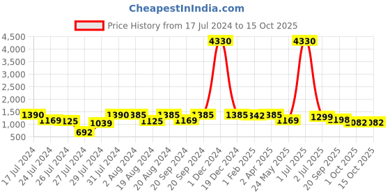 myntra.com Om Shantam Sarees Woven Design Zari Kanjeevaram Saree om shantam sarees Price History Graph from 17 Jul 2024 to 14 Oct 2025