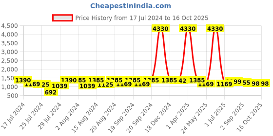 myntra.com Om Shantam Sarees Woven Design Zari Kanjeevaram Saree om shantam sarees Price History Graph from 17 Jul 2024 to 16 Oct 2025