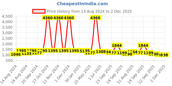myntra.com Om Shantam Sarees Woven Design Zari Kanjeevaram Saree om shantam sarees Price History Graph from 14 Aug 2024 to 1 Dec 2025