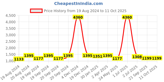myntra.com Om Shantam Sarees Woven Design Zari Kanjeevaram Saree om shantam sarees Price History Graph from 19 Aug 2024 to 10 Oct 2025