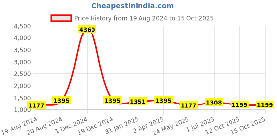 myntra.com Om Shantam Sarees Woven Design Zari Kanjeevaram Saree om shantam sarees Price History Graph from 19 Aug 2024 to 15 Oct 2025